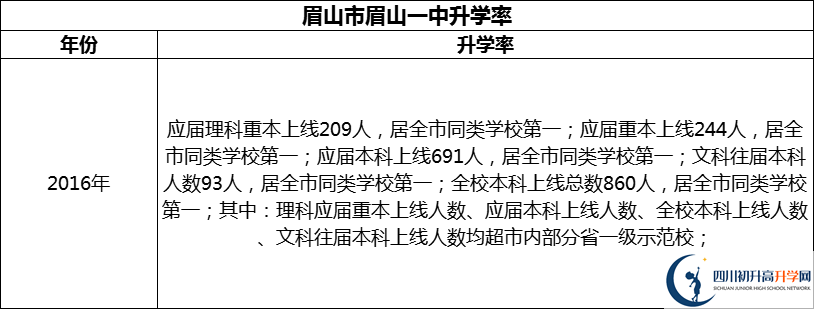 2024年眉山市眉山一中升學率怎么樣？