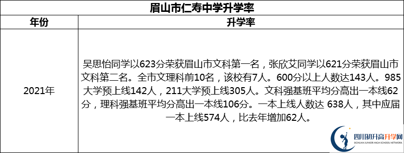 2024年眉山市仁壽中學(xué)升學(xué)率怎么樣？