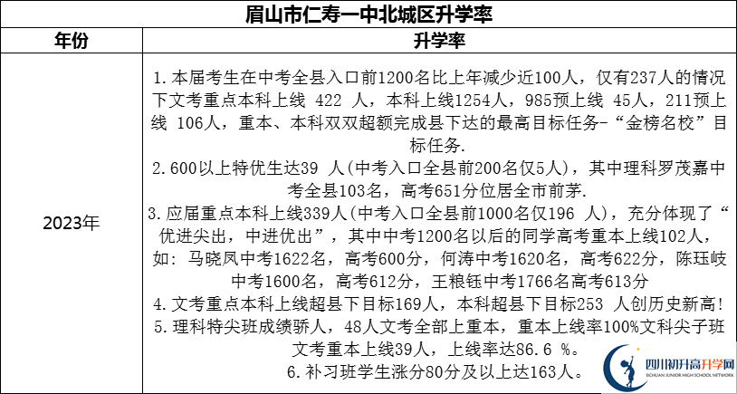 2024年眉山市仁壽一中北城區(qū)升學率怎么樣？