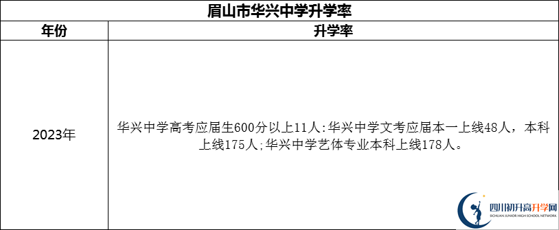 2024年眉山市華興中學(xué)升學(xué)率怎么樣？
