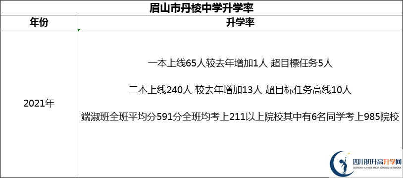 2024年眉山市丹棱中學(xué)升學(xué)率怎么樣？