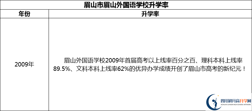 2024年眉山市眉山外國(guó)語(yǔ)學(xué)校升學(xué)率怎么樣？