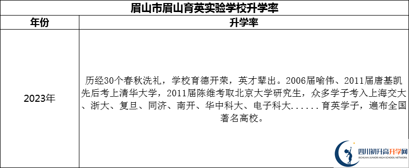 2024年眉山市眉山育英實(shí)驗(yàn)學(xué)校升學(xué)率怎么樣？