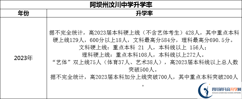 2024年阿壩州汶川中學(xué)升學(xué)率怎么樣？
