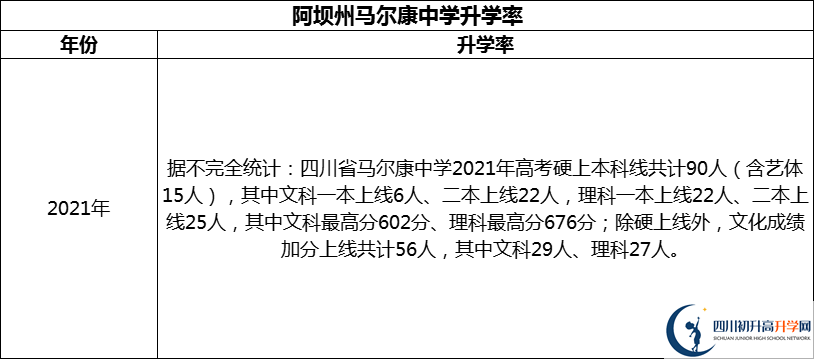 2024年阿壩州馬爾康中學(xué)升學(xué)率怎么樣？