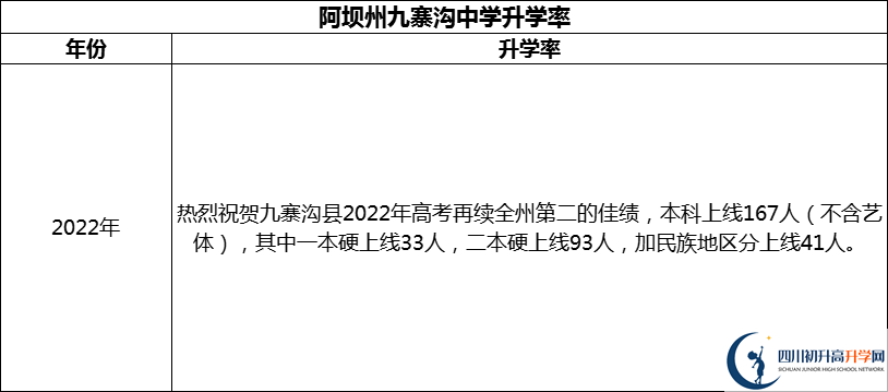 2024年阿壩州?九寨溝中學(xué)升學(xué)率怎么樣？