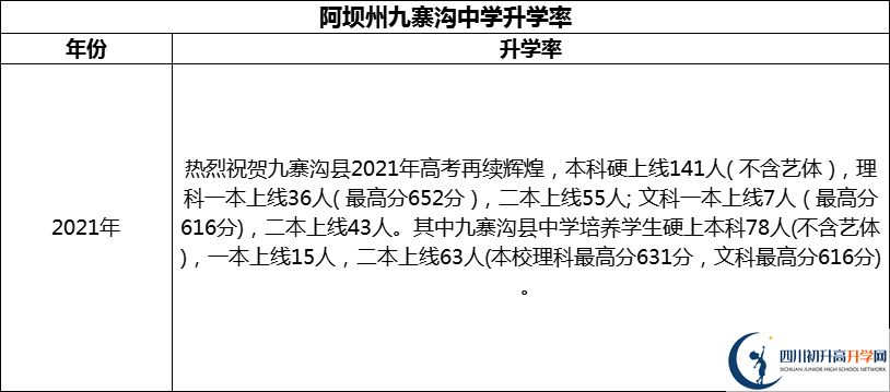 2024年阿壩州?九寨溝中學(xué)升學(xué)率怎么樣？