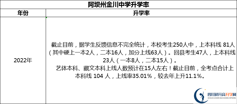 2024年阿壩州金川中學(xué)升學(xué)率怎么樣？