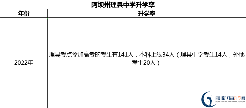 2024年阿壩州理縣中學升學率怎么樣？