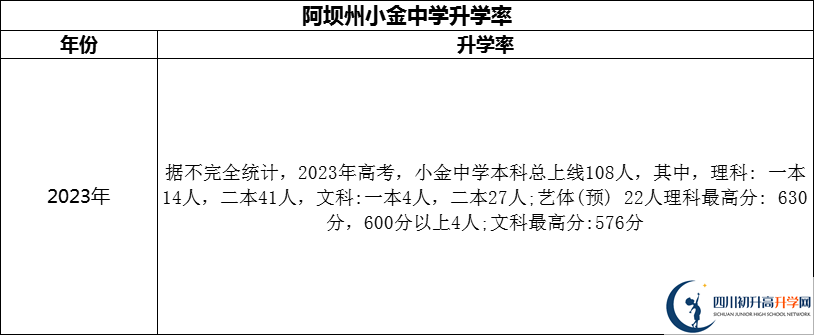 2024年阿壩州小金中學(xué)升學(xué)率怎么樣？