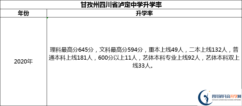 2024年甘孜州四川省瀘定中學(xué)升學(xué)率怎么樣？