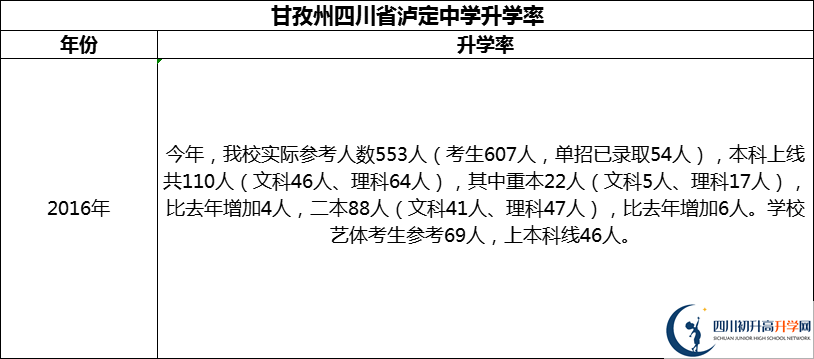 2024年甘孜州四川省瀘定中學(xué)升學(xué)率怎么樣？