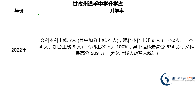 2024年甘孜州道孚中學升學率怎么樣？