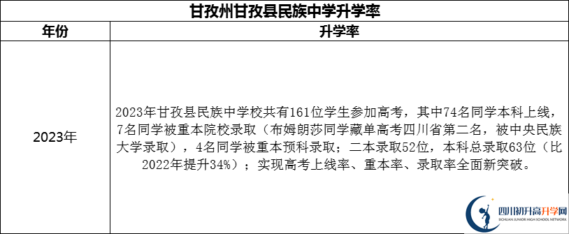 2024年甘孜州甘孜縣民族中學(xué)升學(xué)率怎么樣？