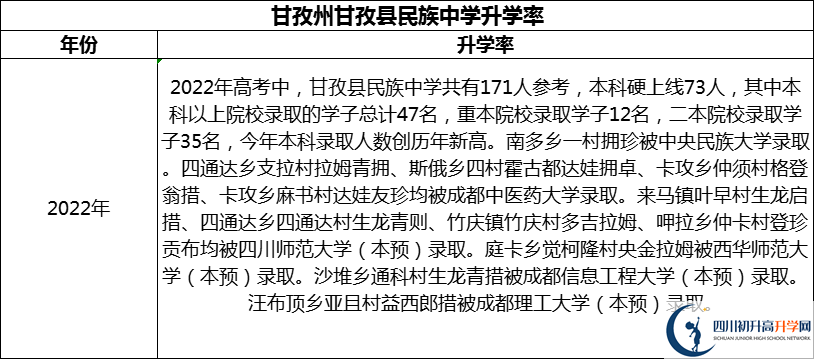 2024年甘孜州甘孜縣民族中學(xué)升學(xué)率怎么樣？
