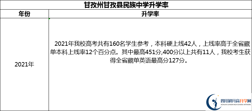 2024年甘孜州甘孜縣民族中學(xué)升學(xué)率怎么樣？