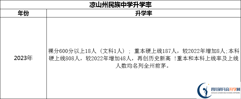 2024年涼山州民族中學(xué)升學(xué)率怎么樣？