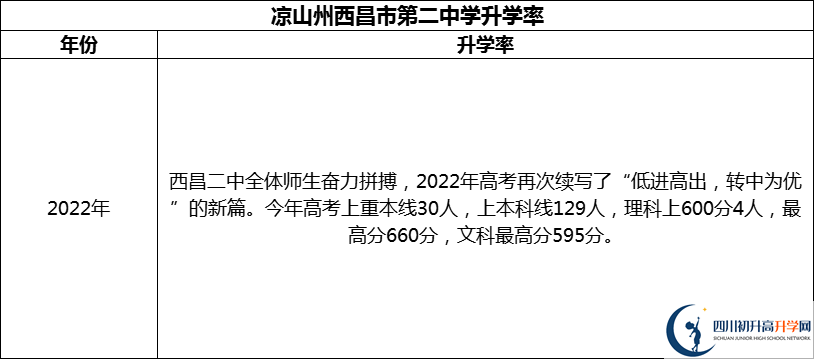 2024年涼山州西昌市第二中學(xué)升學(xué)率怎么樣？