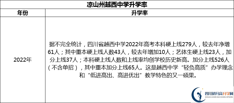 2024年涼山州越西中學(xué)升學(xué)率怎么樣？