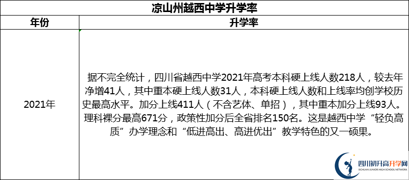2024年涼山州越西中學(xué)升學(xué)率怎么樣？