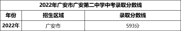 2024年廣安市廣安第二中學(xué)招生分?jǐn)?shù)是多少分？