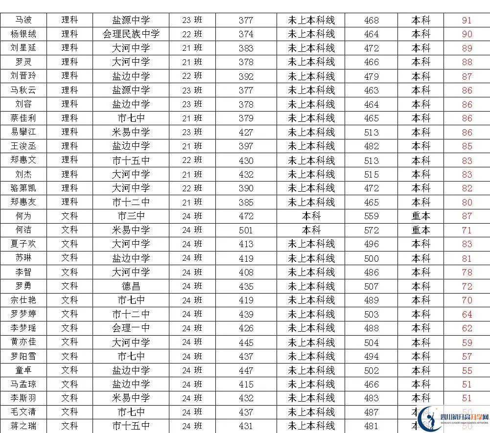 2025年攀枝花市四川省米易中學(xué)校升學(xué)率|教學(xué)質(zhì)量怎么樣？
