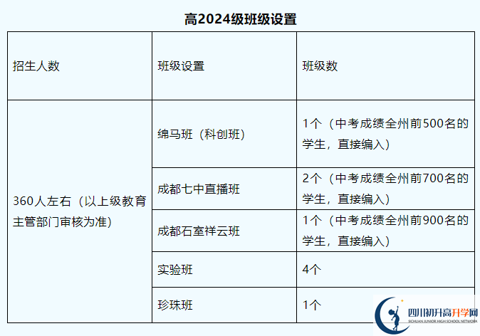 2025年阿壩州馬爾康中學班級如何設(shè)置？