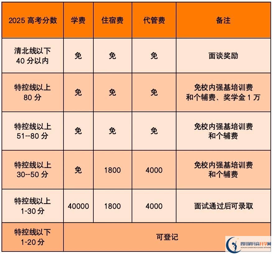 2025年樂(lè)山市高新區(qū)嘉祥外國(guó)語(yǔ)是否招收高三復(fù)讀生？