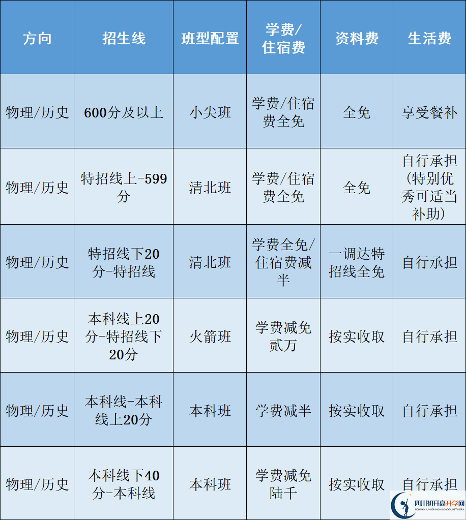 2025年樂(lè)山市立志達(dá)高中是否招收高三復(fù)讀生？