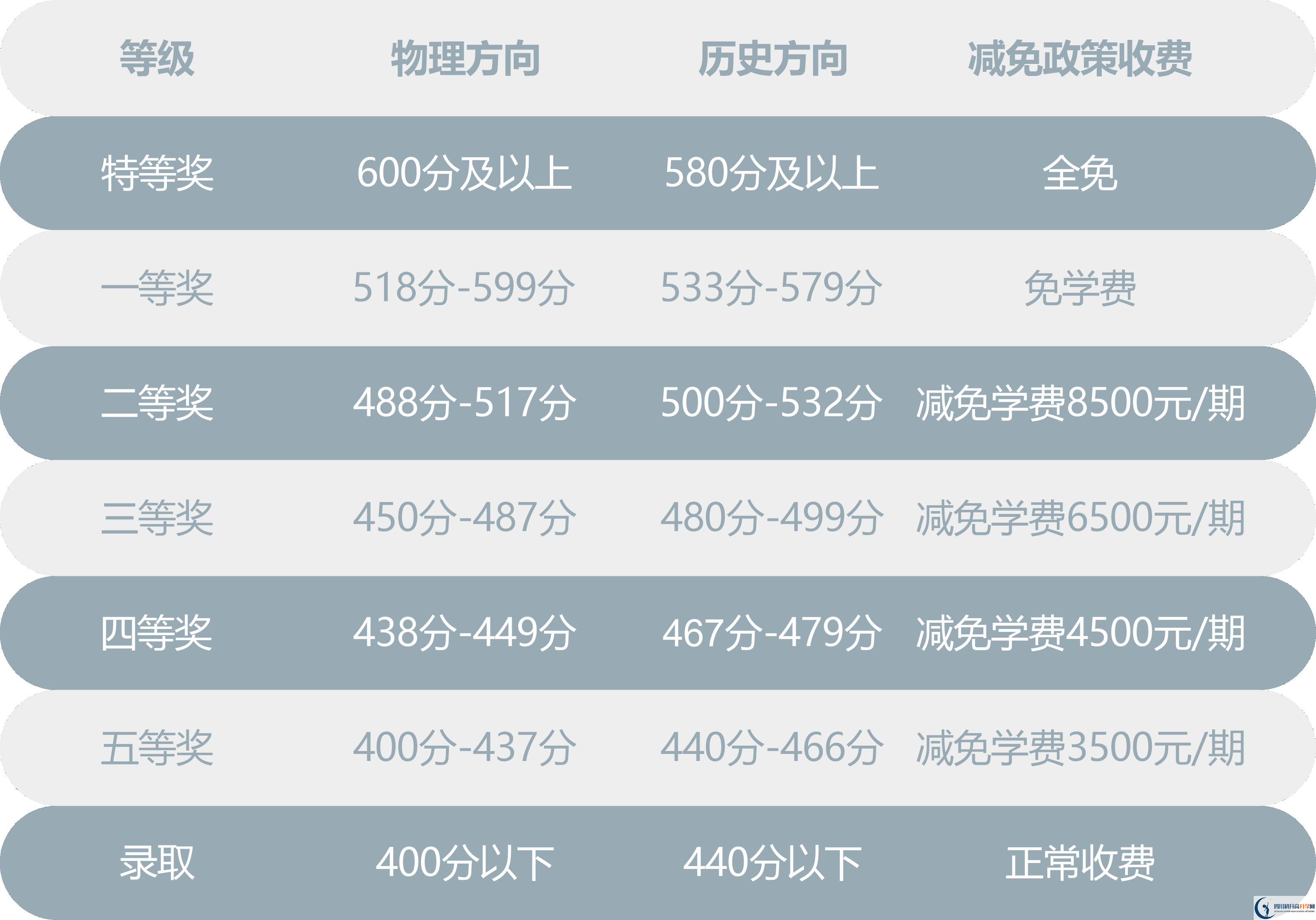 2025年巴中市川師大附屬第四實驗中學是否招收高三復讀生？