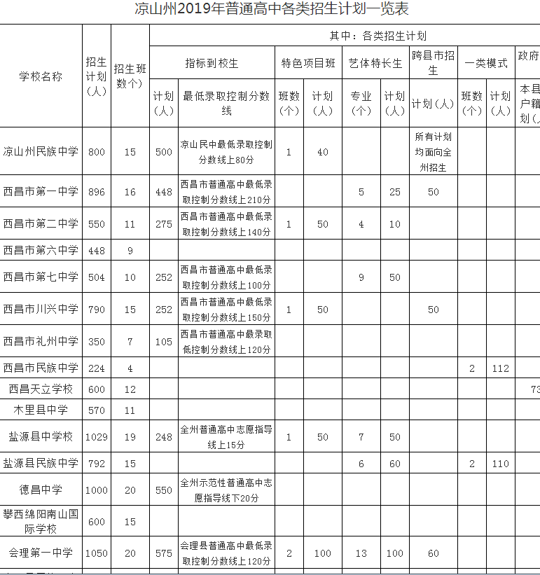 普格中學2019年統招計劃