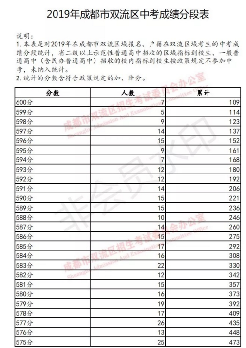 雙流19年中考成績分數段統(tǒng)計 