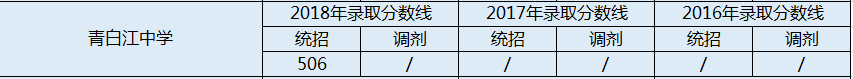 2020年青白江中學(xué)收分是多少？