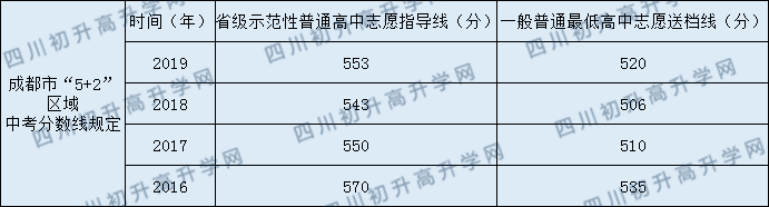 成都市西北中學(xué)2020年錄取分?jǐn)?shù)線是多少？