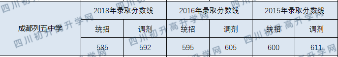 成都列五中學(xué)2020年中考錄取分?jǐn)?shù)線是多少？