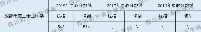 2020成都市第三十三中學(xué)初升高錄取線是否有調(diào)整？