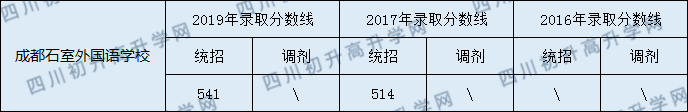 2020年石室外語學校分數線是多少？