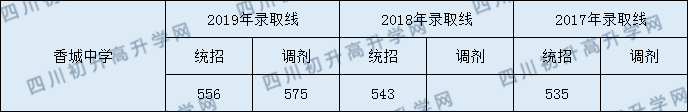 新都香城中學(xué)分?jǐn)?shù)線2020年是多少？