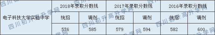 2020年電子科技大學(xué)實(shí)驗(yàn)中學(xué)收分是多少？