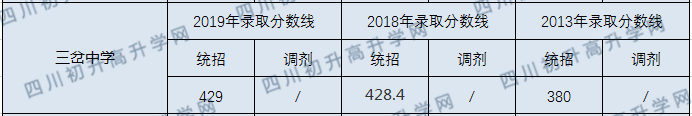 三岔中學(xué)2020年中考錄取分?jǐn)?shù)線是多少？