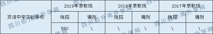 2020年雙流實(shí)驗(yàn)中學(xué)錄取線是多少？