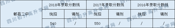 2020年郫縣二中錄取分?jǐn)?shù)線是多少？