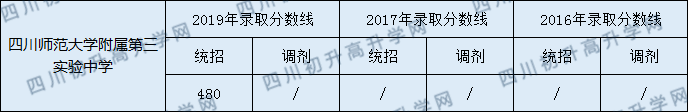 四川師范大學(xué)附屬第三實(shí)驗(yàn)中學(xué)2020年中考錄取分?jǐn)?shù)是多少？