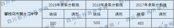 攀枝花市第十二中學(xué)2020年中考錄取分?jǐn)?shù)線是多少？