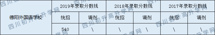 2020德陽外國語學(xué)校初升高錄取線是否有調(diào)整？