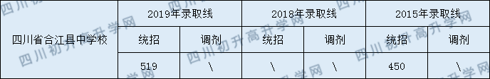 2020四川省合江縣中學(xué)校初升高錄取分?jǐn)?shù)線是否有調(diào)整？