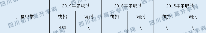 2020廣福中學(xué)初升高錄取線是否有調(diào)整？