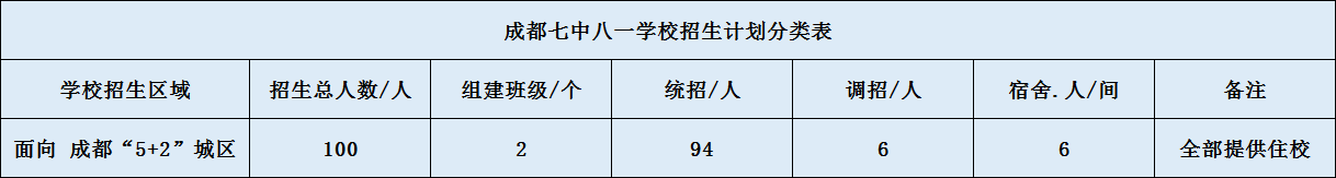 關(guān)于成都七中八一學校2020年招生簡章（含統(tǒng)招、調(diào)招計劃）