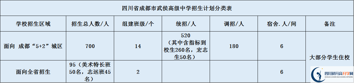 關(guān)于成都武侯高級(jí)中學(xué)2020年招生簡(jiǎn)章（含統(tǒng)招、調(diào)招計(jì)劃）