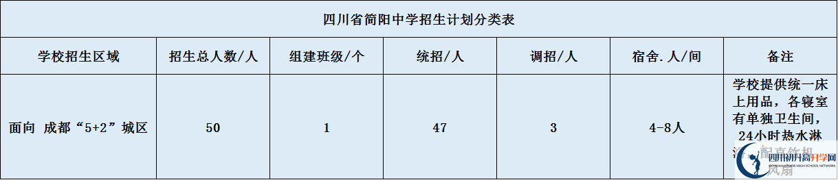 關(guān)于簡陽中學(xué)2020年招生計劃（含統(tǒng)招、調(diào)招、指標(biāo)到校生）